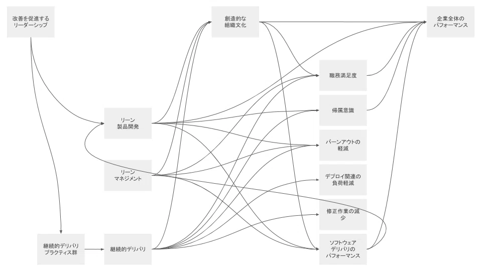 LeanとDevOpsの科学 で統計学的に証明されていること (1)