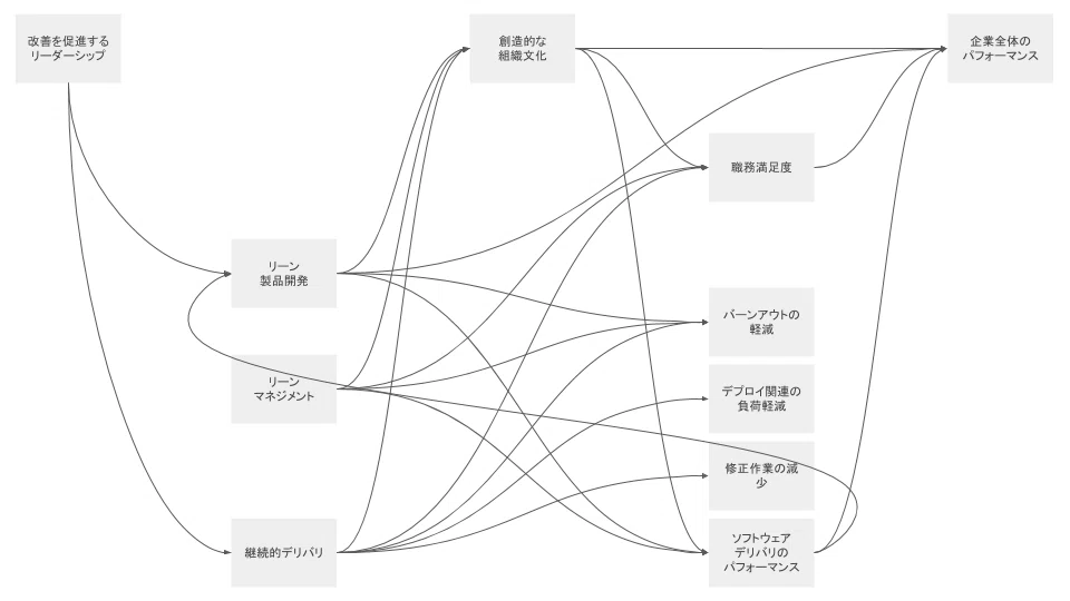 LeanとDevOpsの科学 で統計学的に証明されていること (2)