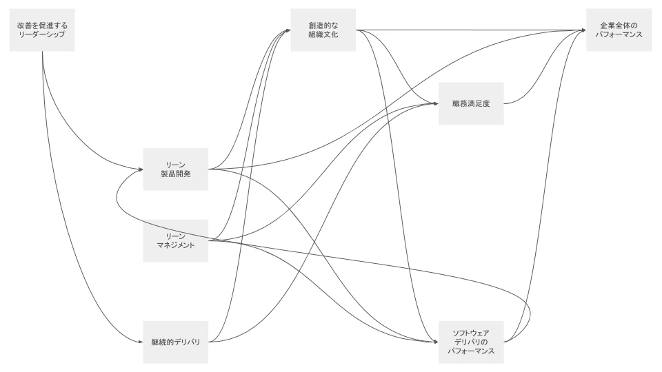 LeanとDevOpsの科学 で統計学的に証明されていること (3)