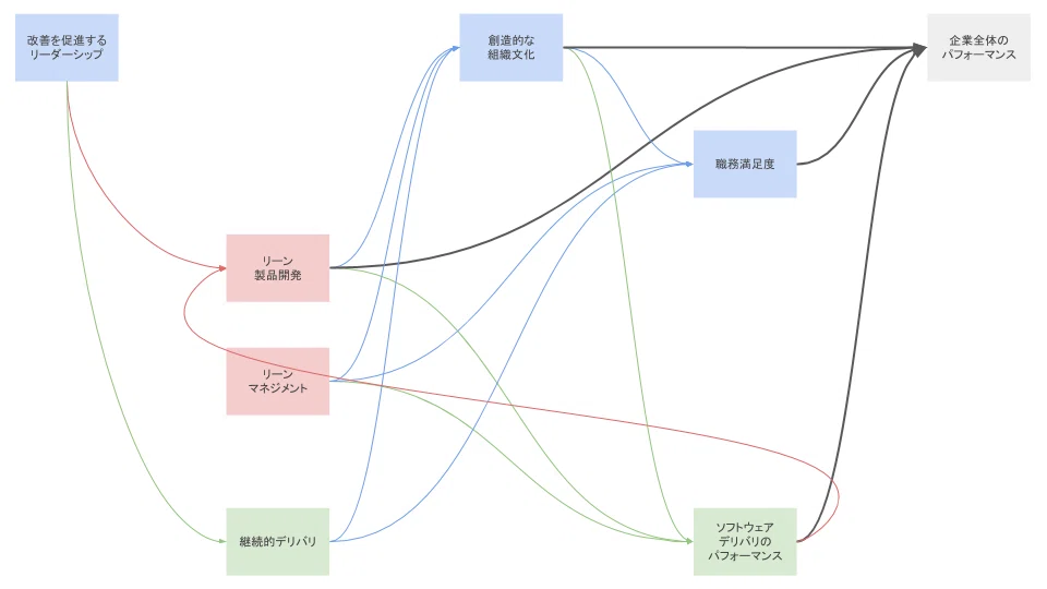 LeanとDevOpsの科学 で統計学的に証明されていること (4)
