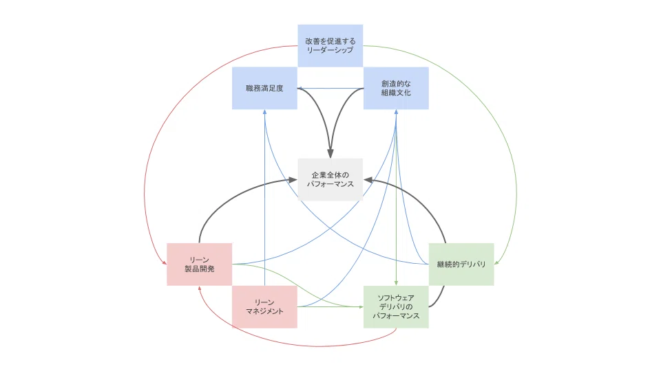 LeanとDevOpsの科学 で統計学的に証明されていること (5)