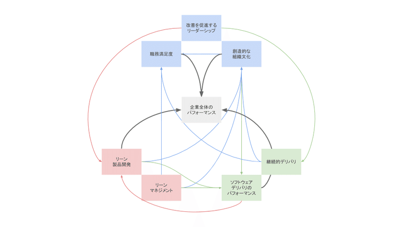 LeanとDevOpsの科学&amp;amp;nbsp;で統計学的に証明されていること&amp;amp;nbsp;(5)