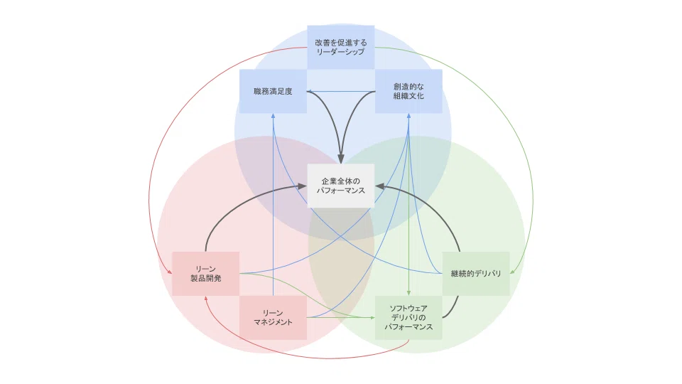 LeanとDevOpsの科学 で統計学的に証明されていること (6)