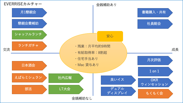 EVERRISEカルチャー