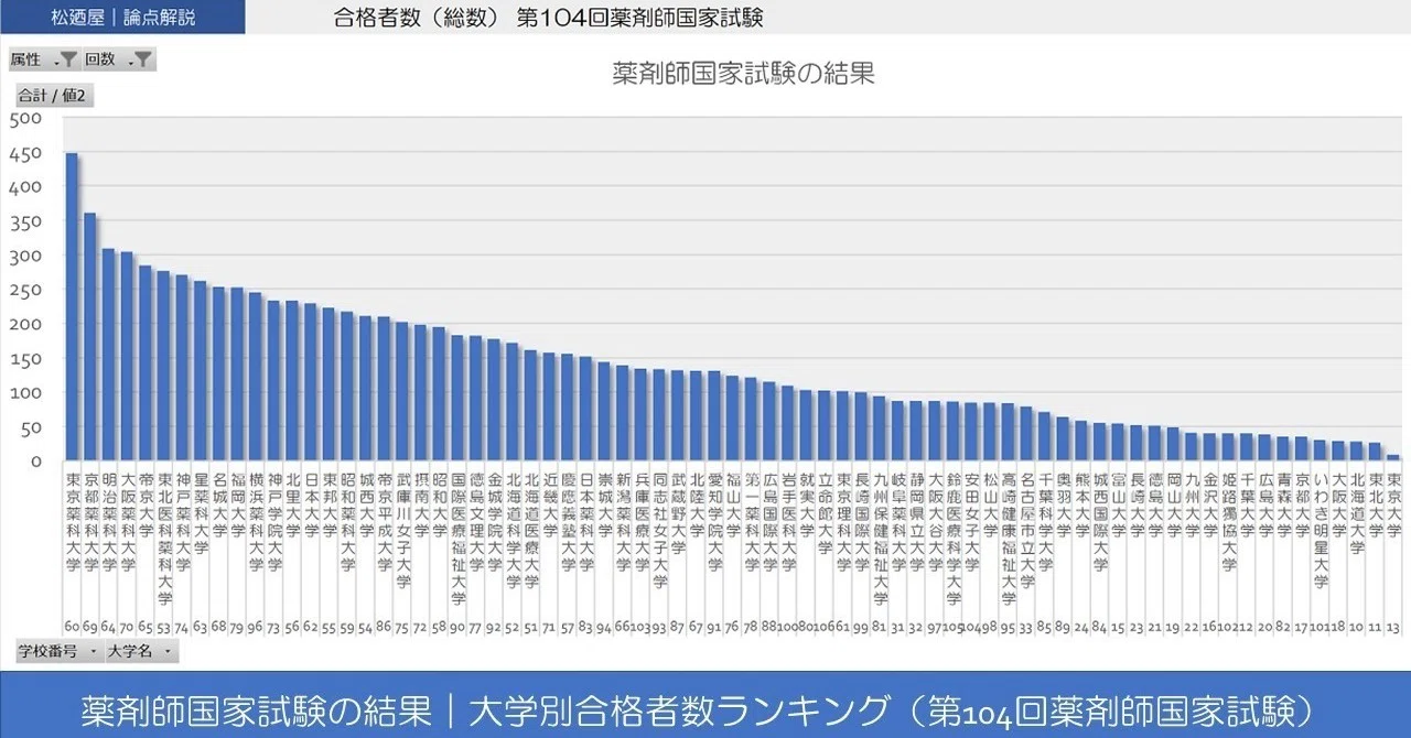 note_薬剤師国家試験の結果