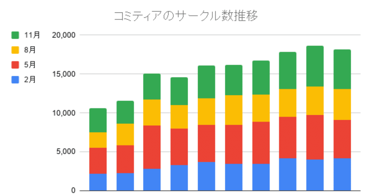 二次創作の影響がどうかはわからんけど アマチュアのオリジナル創作はいま元気ですよという話 仲村 Note 二次創作の影響がどうかはわからんけど アマチュアのオリジナル創作はいま元気ですよという話 仲村 Note