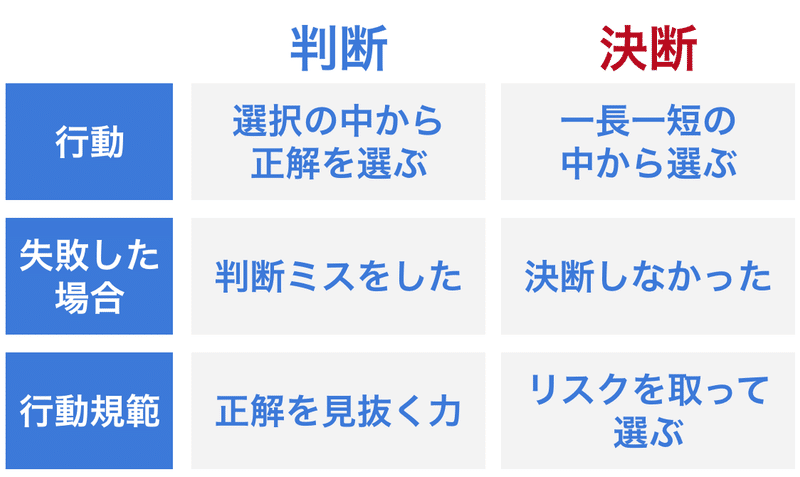 判断と決断