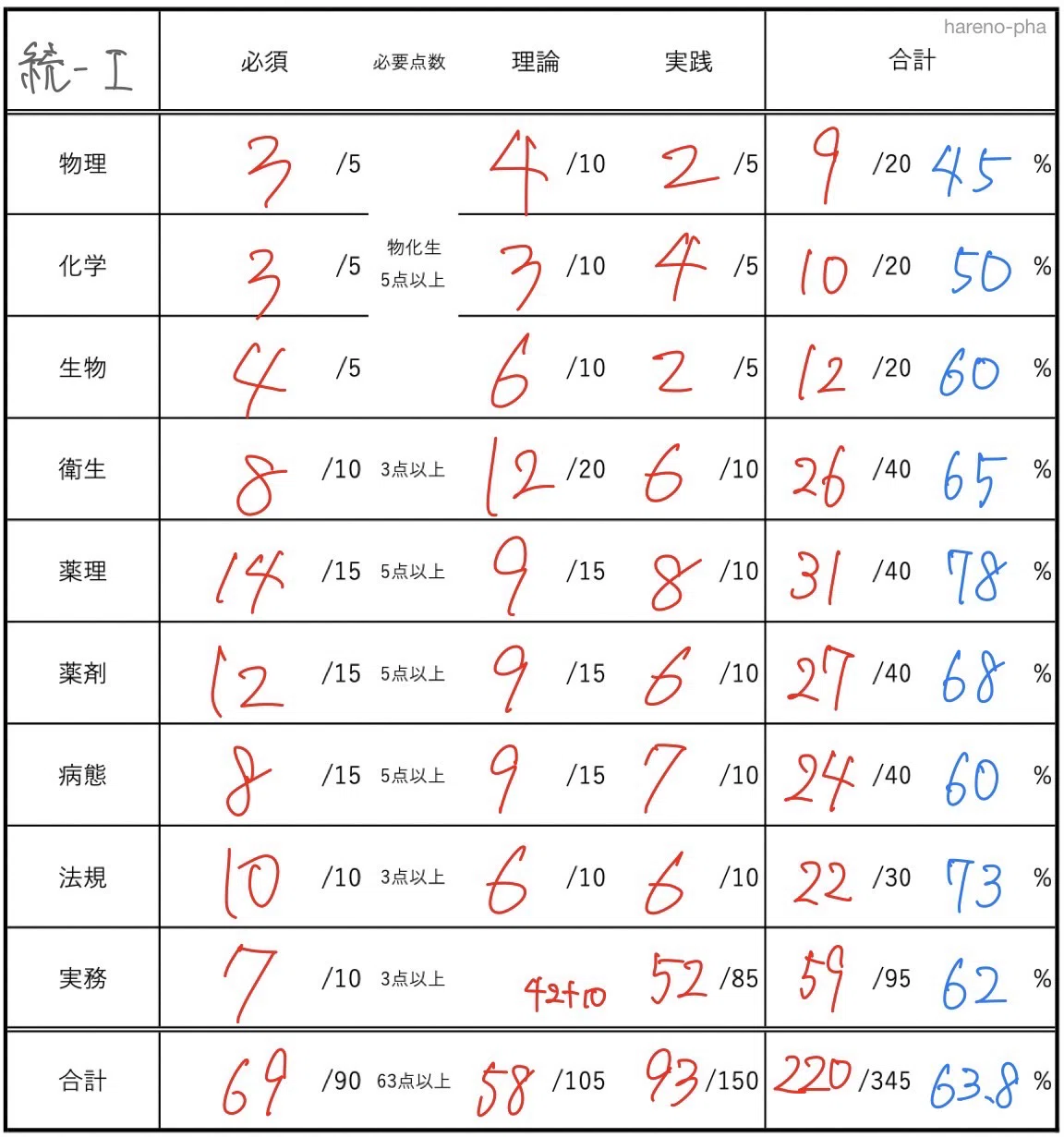 薬ゼミ 白問 110回 解説あり+その他 薬ゼミ 白問 110回 解説あり+その他 勉強法110回薬剤師国家