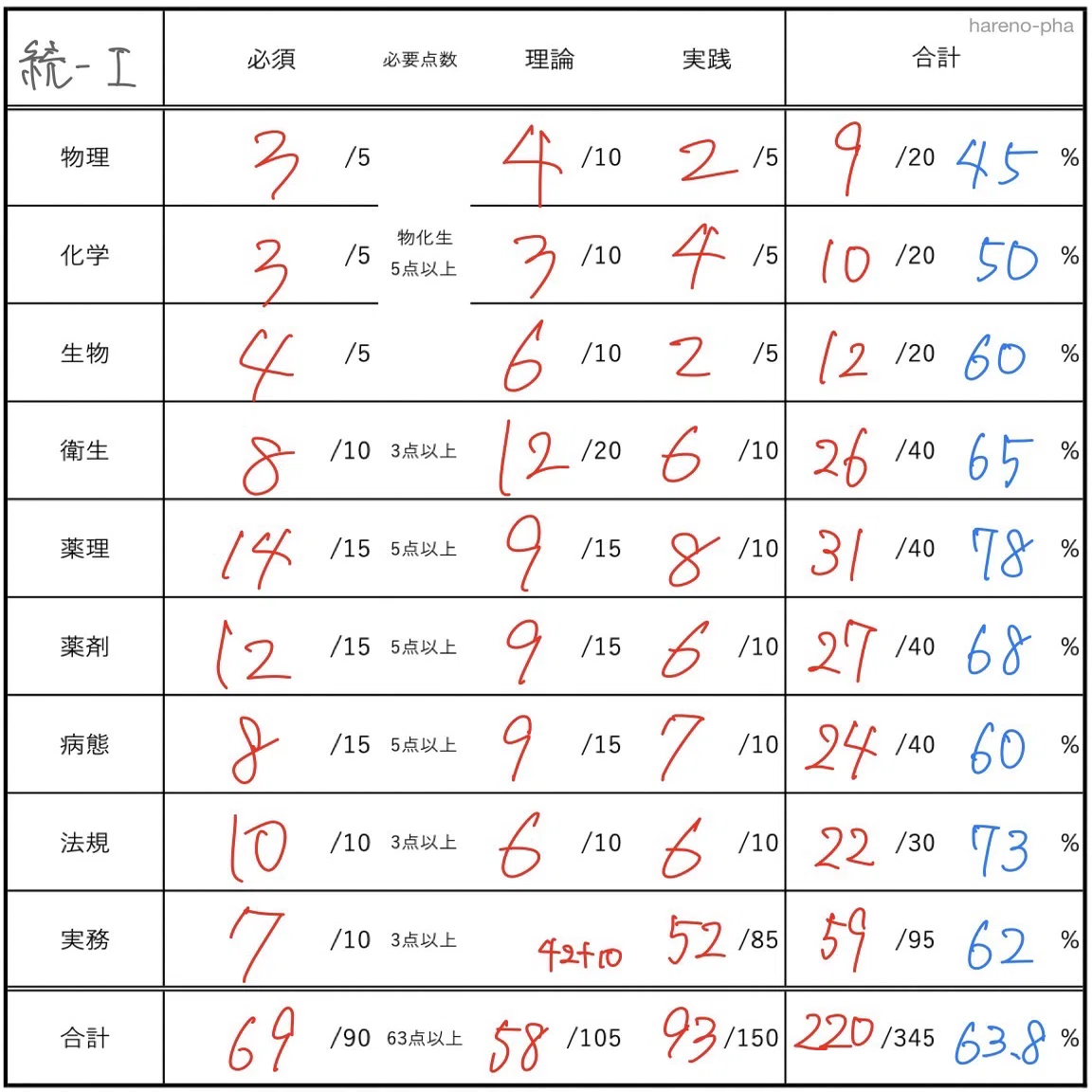 勉強法】110回薬剤師国家試験に向けての1年を振り返る｜hareno_pha