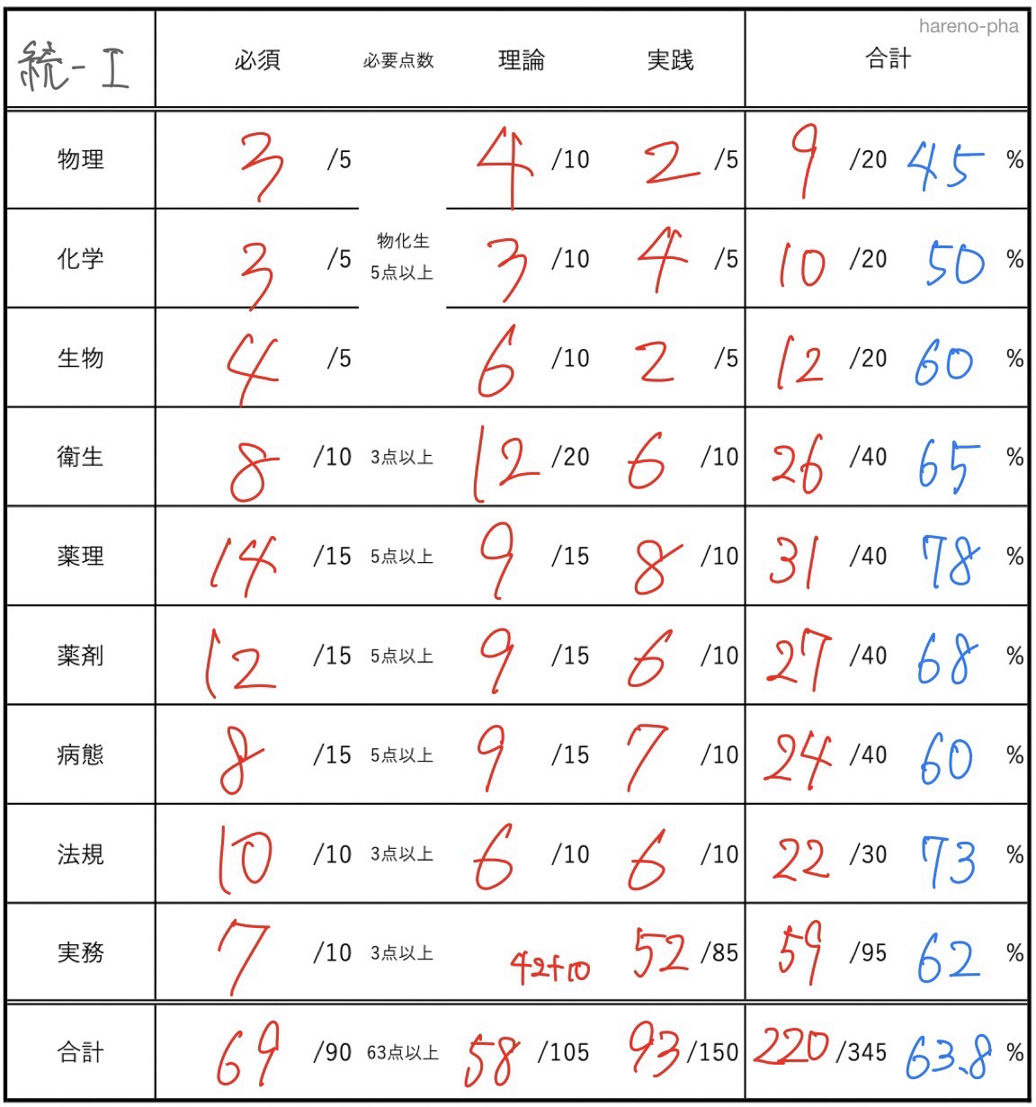 第109回薬剤師国家試験 薬ゼミ 1年コース 週間復習テスト 問題用紙＋解答解説 第109回薬剤師国家試験 薬ゼミ 1年コース 週間復習テスト 問題
