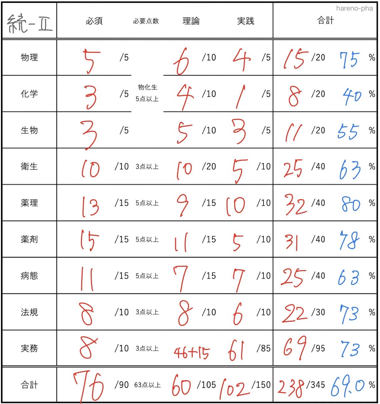 勉強法】110回薬剤師国家試験に向けての1年を振り返る｜hareno_pha