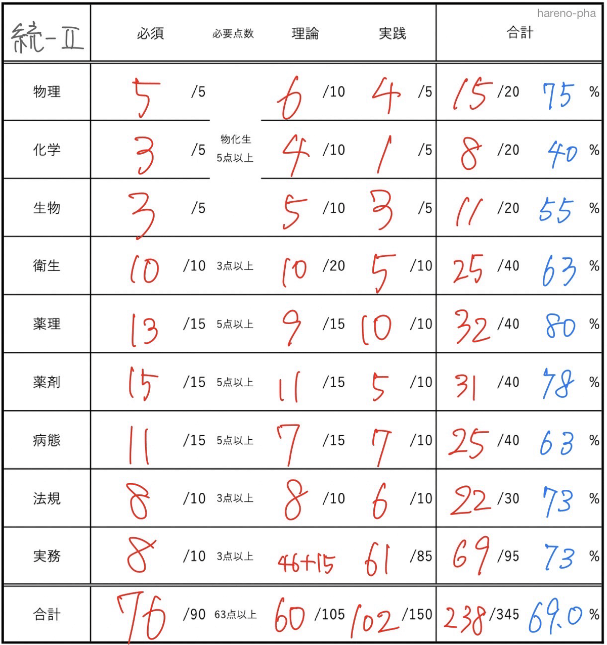 勉強法】110回薬剤師国家試験に向けての1年を振り返る｜hareno_pha