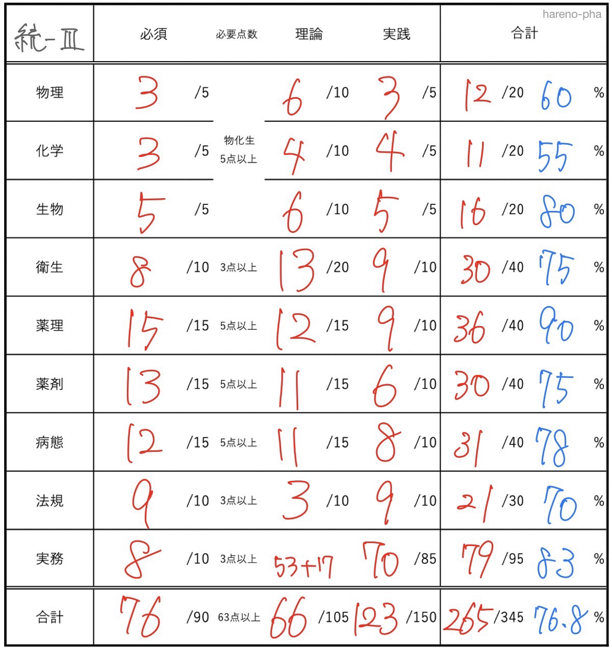 薬ゼミ 白問 110回 解説あり+その他 第110回薬剤師国家試験 問題・解答・総評 - 薬学ゼミナール