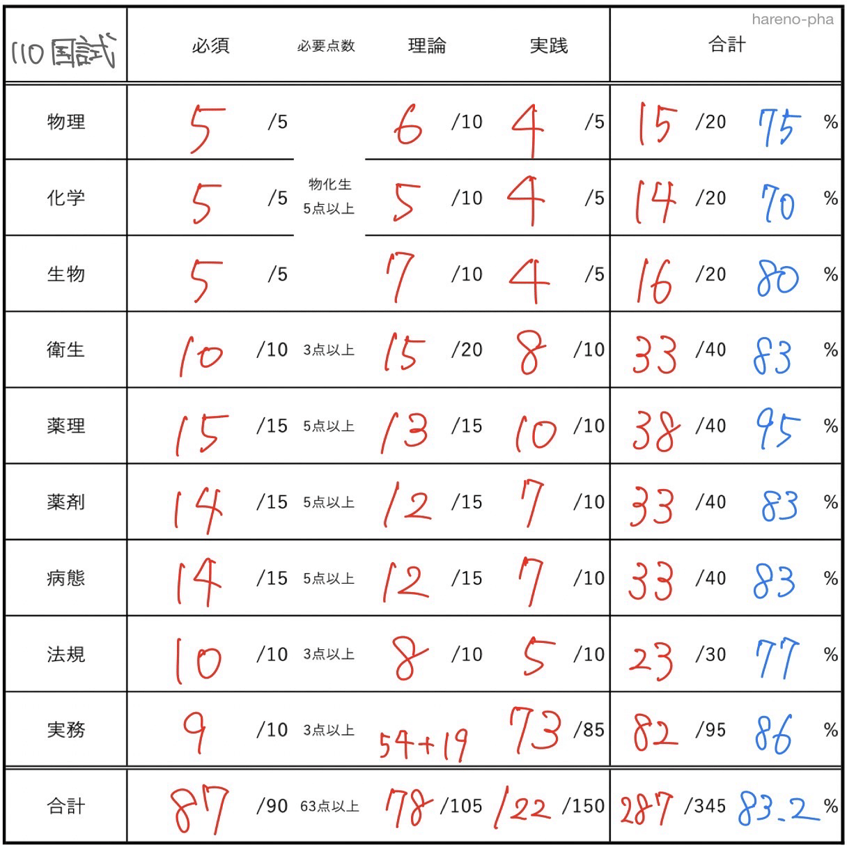 勉強法】110回薬剤師国家試験に向けての1年を振り返る｜hareno_pha