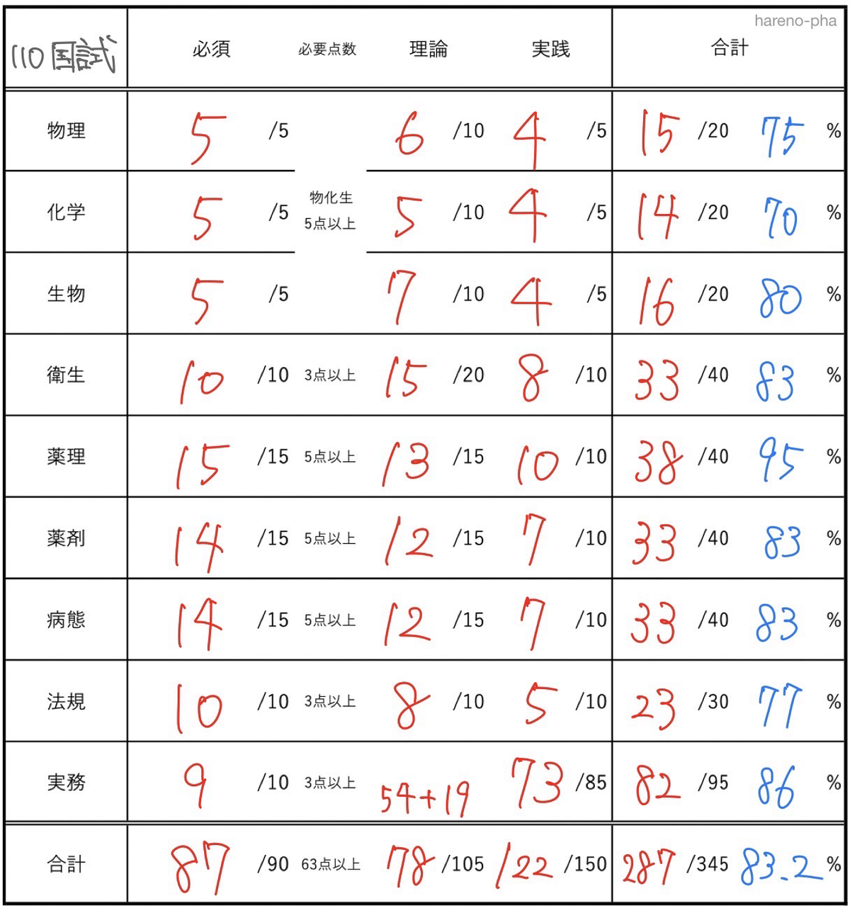 格安販売の 110回薬剤師国家試験に向けての1年を振り返る|hareno_pha 語学・辞書・学習参考書