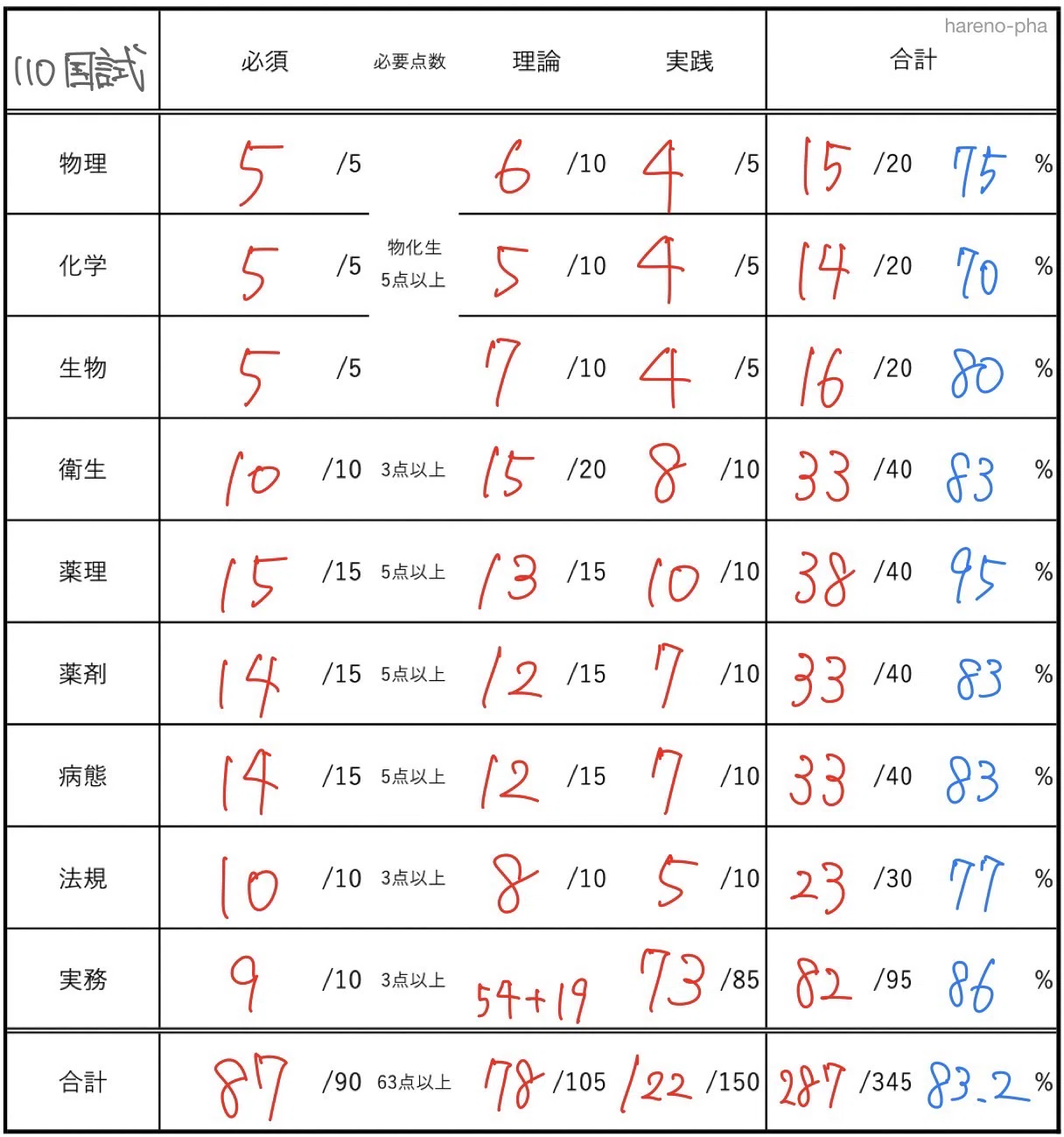 勉強法】110回薬剤師国家試験に向けての1年を振り返る|hareno_pha 勉強法】110回薬剤師国家試験に向けての1年を振り返る|hareno_pha