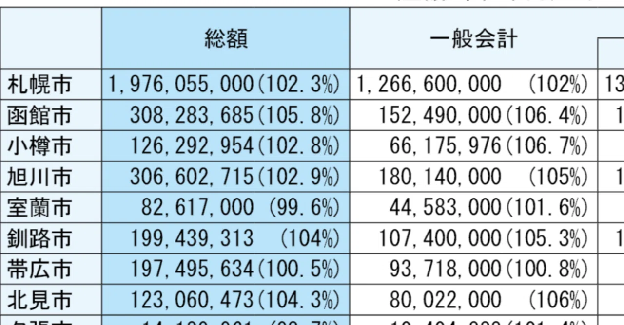 北海道内35市、普通建設事業費3年連続プラスで3000億円台／2025年度