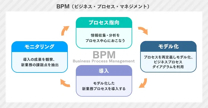 BI（Business Intelligence）BPR（Business Process ReengineeringBPM（Business ...