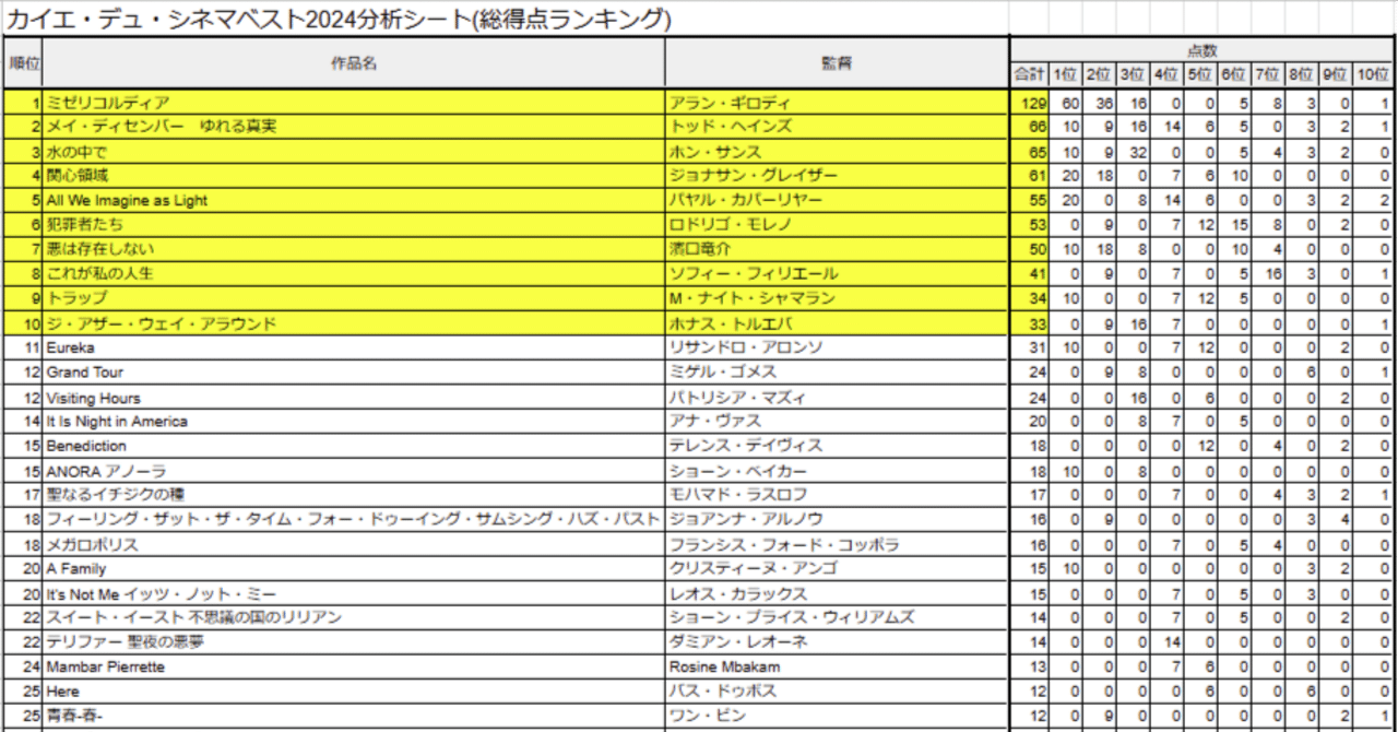 カイエ・デュ・シネマベスト2024を分析してみた｜CHE BUNBUN