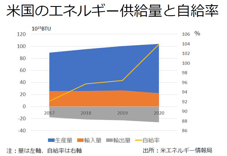 率 日本 エネルギー 自給