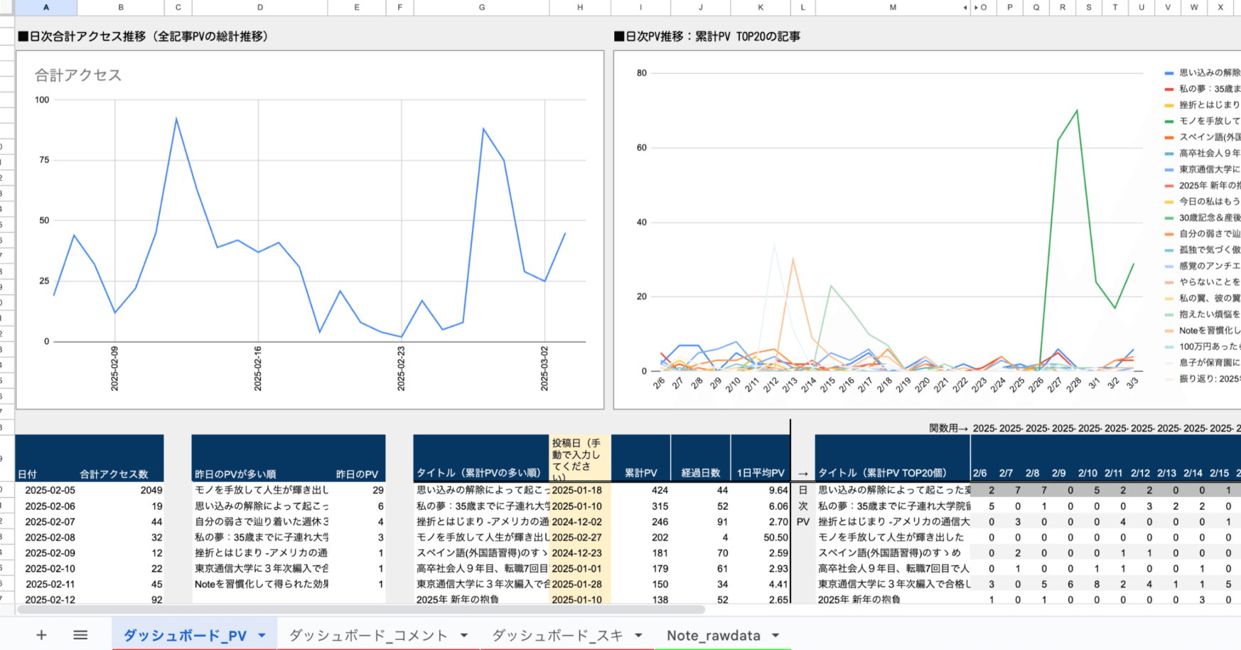 Noteアクセス解析ダッシュボード完全ガイド】GAS×GSSでPV数を日次自動