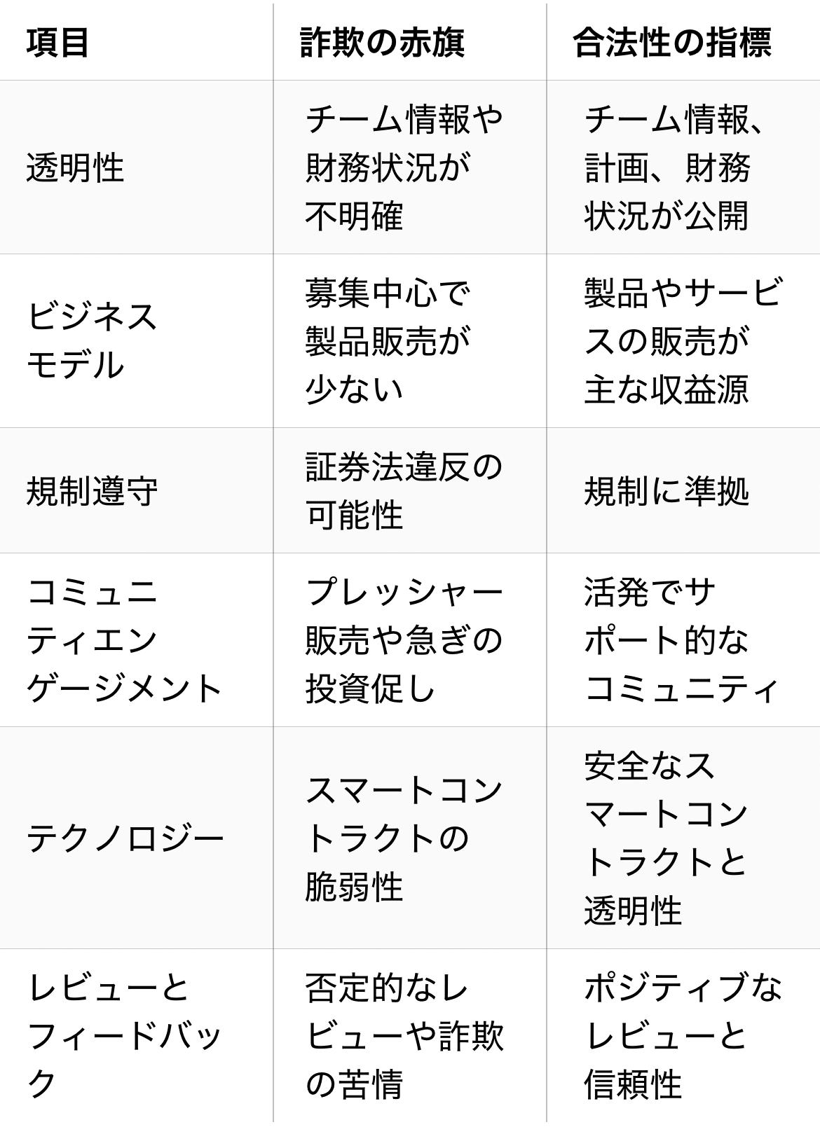 DAO、メタバース、仮想通貨などを謳った詐欺ビジネスの見分け方について｜橋本 幸一