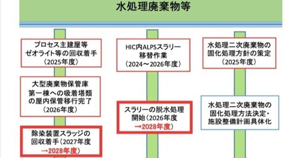 汚染水処理で副生される高濃度汚泥の行方｜まさのあつこ 地味な