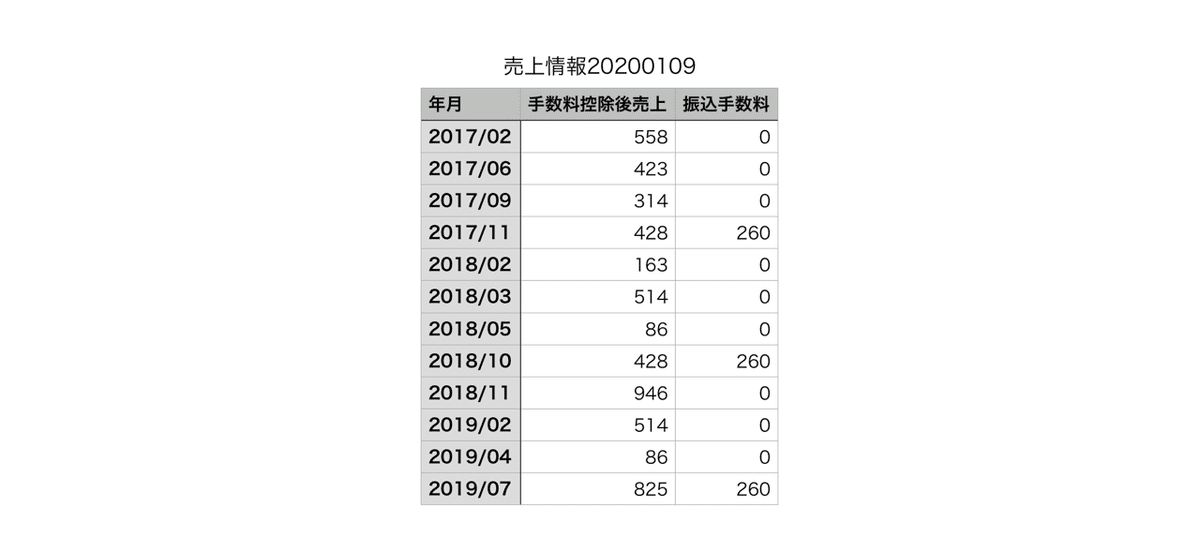 売り上げ情報CSVサンプル