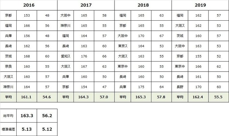 数字で見る 全国ジュニア ラグビーフットボール大会 Shの身長と体重 Ryosuke Shiki Note