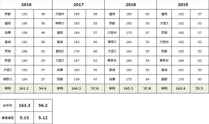 20200109全国ジュニア出場SH身長体重データ