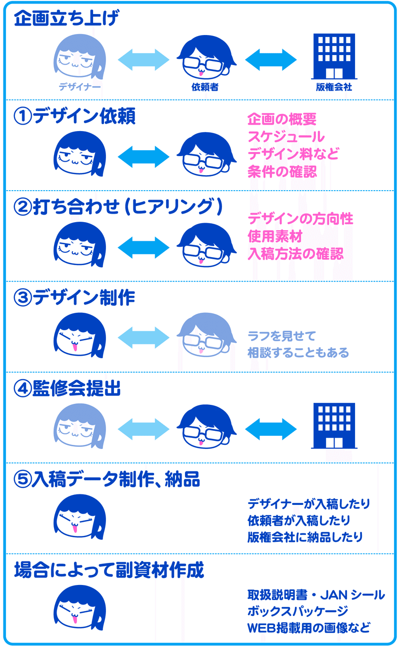 グッズデザイナーの仕事の流れ ユカシ グッズデザイナー イラストレーター Note