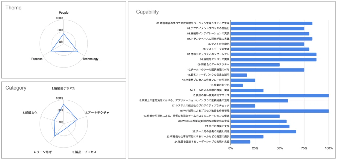 Understanding the Current Situation with DevOps Criteria｜suwa-sh / 諏訪真一