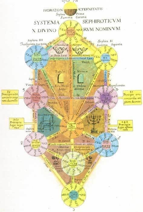 カバラの根本図象 生命の樹 近代 秘教シンボル事典 ムーplus