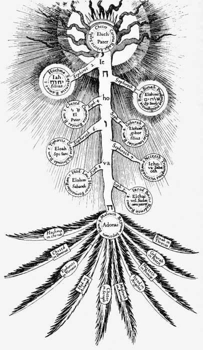 カバラの根本図象「生命の樹」（近代）／秘教シンボル事典｜ムーPLUS