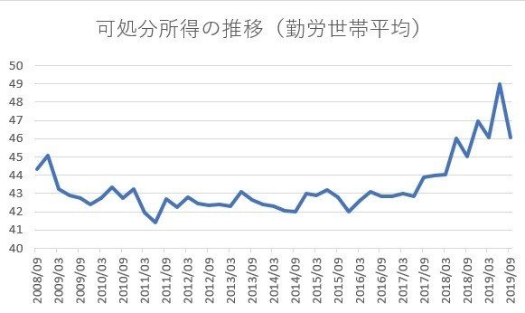 家計調査 からみた最近の可処分所得 飯田泰之 Note