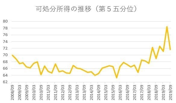 家計調査 からみた最近の可処分所得 飯田泰之 Note