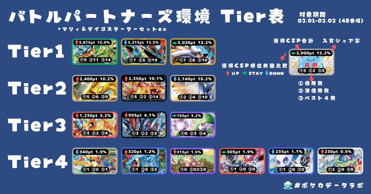 シティリーグS3優勝クエスメノコマシラ【本文無料】｜papapokeca