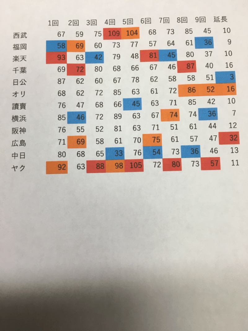 中継ぎ防御率はリーグワーストも数値以上に希望 建て直しを図る中継ぎ陣を分析 わか Note 中継ぎ防御率はリーグワーストも数値以上に希望 建て直しを図る中継ぎ陣を分析 わか Note