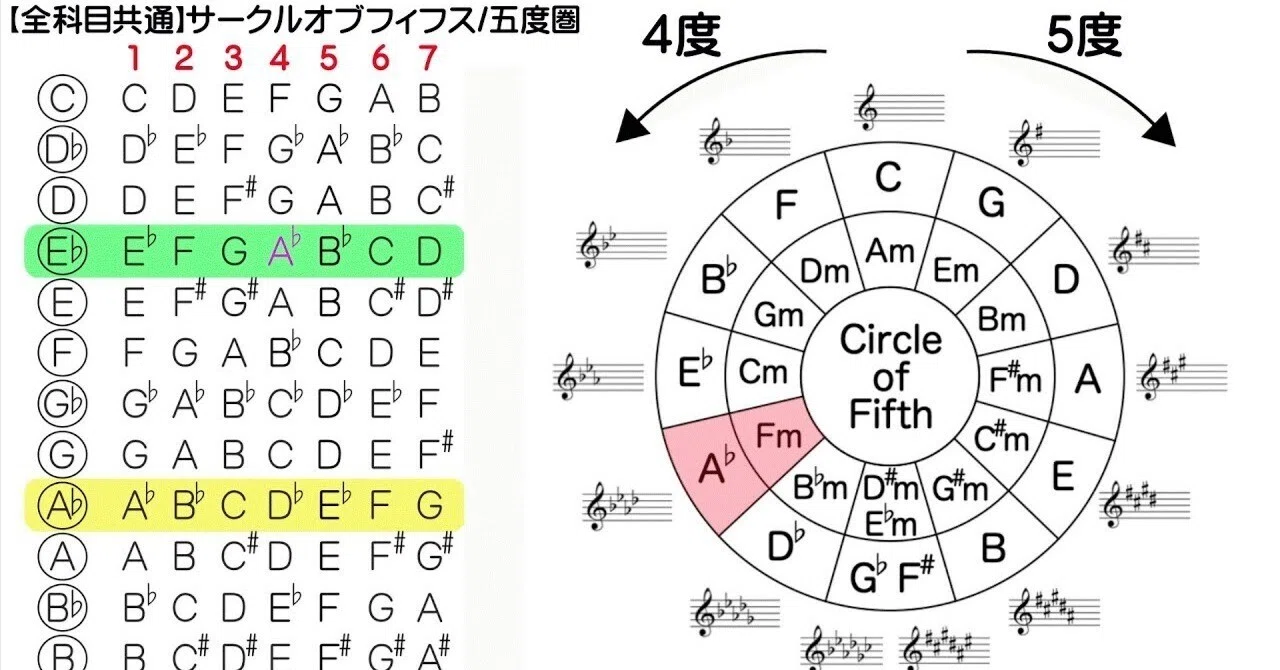 サークルオブフィフス(五度圏)の見方・覚え方・解説/日本音楽能力検定協会|ongaku-kentei