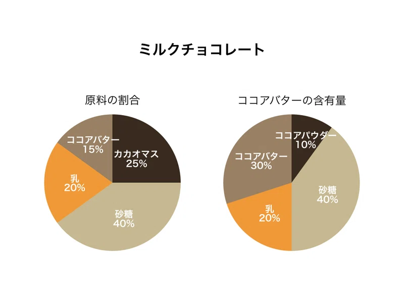 バターでチョコレートを作った話 ナショナルデパート Note