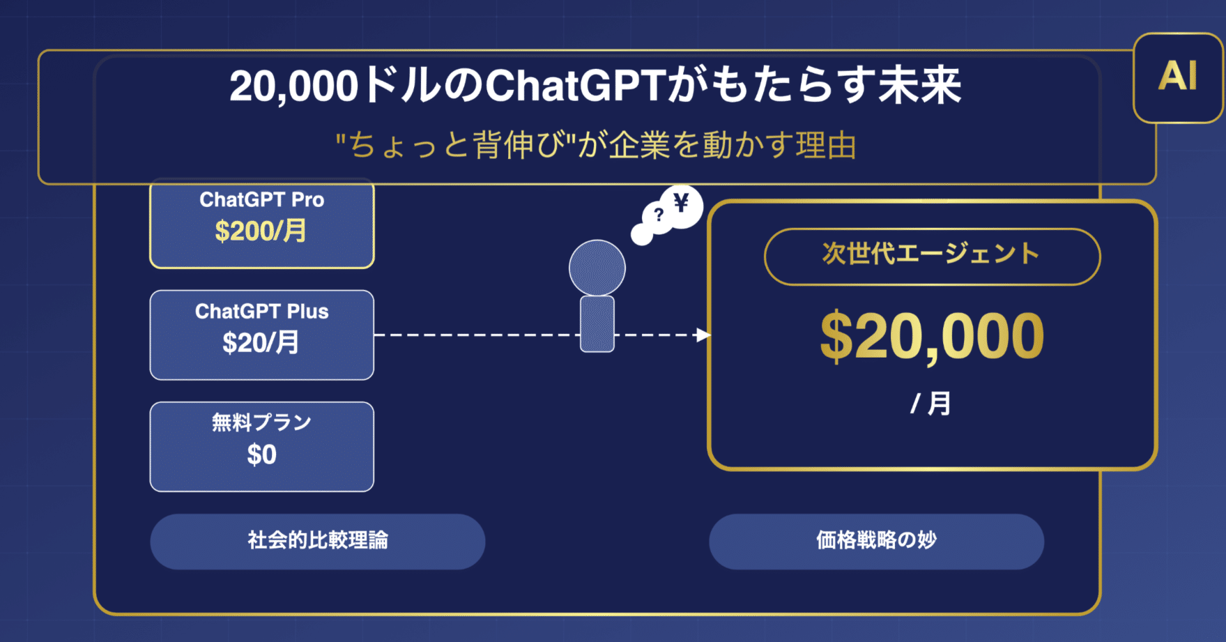 20,000ドルのChatGPTがもたらす未来──“ちょっと背伸び”が企業を動かす理由｜たぬ