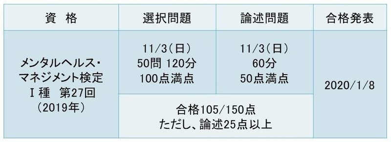 メンタルヘルス マネジメント検定 種 第27回 19 11 3 受験して Tsujimotomasato Note メンタルヘルス マネジメント検定 種 第27回 19 11 3 受験して Tsujimotomasato Note
