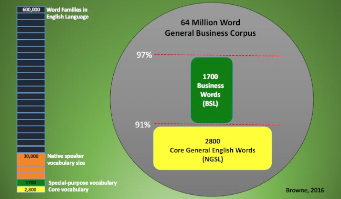 この英単語を覚えるだけで、英文の9割は読めるようになるという話