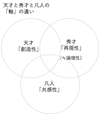 昨日読んだ本 天才を殺す凡人 Fujita244 Note