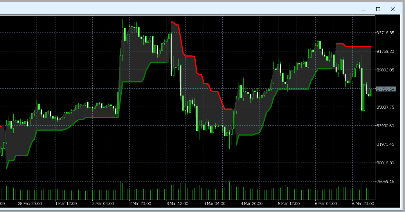 📊 トレンド分析の革命！『SuperTrend 』インジケーターでチャート分析を次のレベルへMT4/MT5対応｜ホソノP