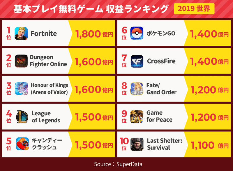 フォートナイト 1 800億円 ポケgo 1 400億円 Fgo 1 0億円 基本無料ゲーム収益ランキング 19世界 アプリマーケティング研究所