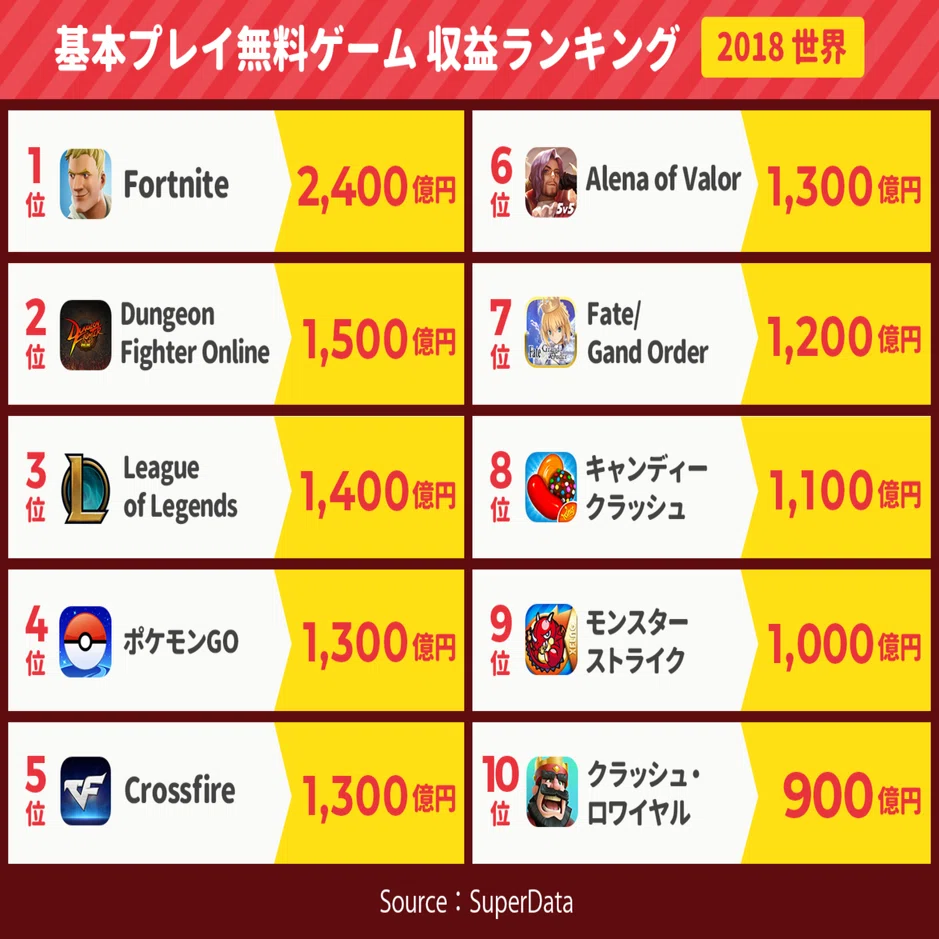 フォートナイト 1 800億円 ポケgo 1 400億円 Fgo 1 0億円 基本無料ゲーム収益ランキング 19世界 アプリマーケティング研究所