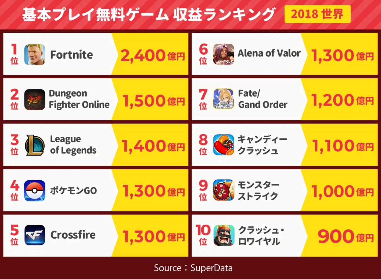 フォートナイト 1 800億円 ポケgo 1 400億円 Fgo 1 0億円 基本無料ゲーム収益ランキング 19世界 アプリマーケティング研究所 フォートナイト 1 800億円 ポケgo 1 400億円 Fgo 1 0億円 基本無料ゲーム収益ランキング 19世界 アプリマーケティング研究所