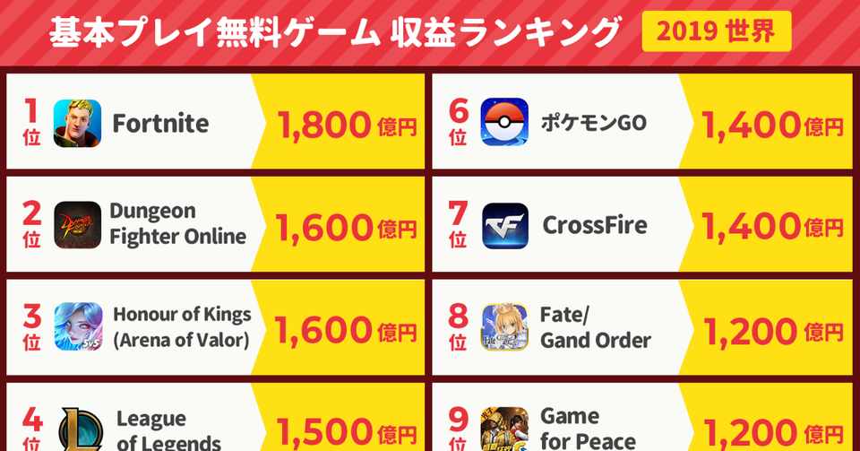 フォートナイト 1 800億円 ポケgo 1 400億円 Fgo 1 200億円 基本