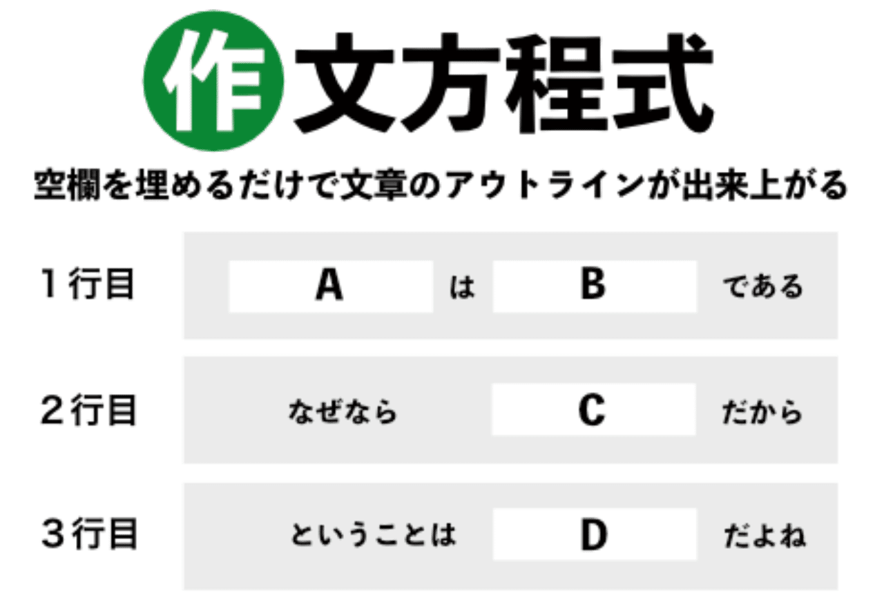 これなら筋の通った文章が書ける 目からウロコの三行公式作文術とは 高橋晋 ミライニウム ソーシャルマーケティング研究所 Note